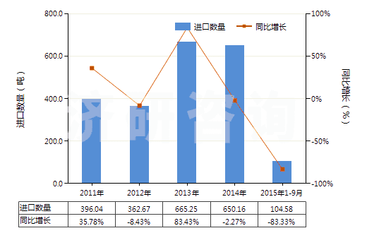 2011-2015年9月中國光瓷釉及類似制品(HS32073000)進(jìn)口量及增速統(tǒng)計